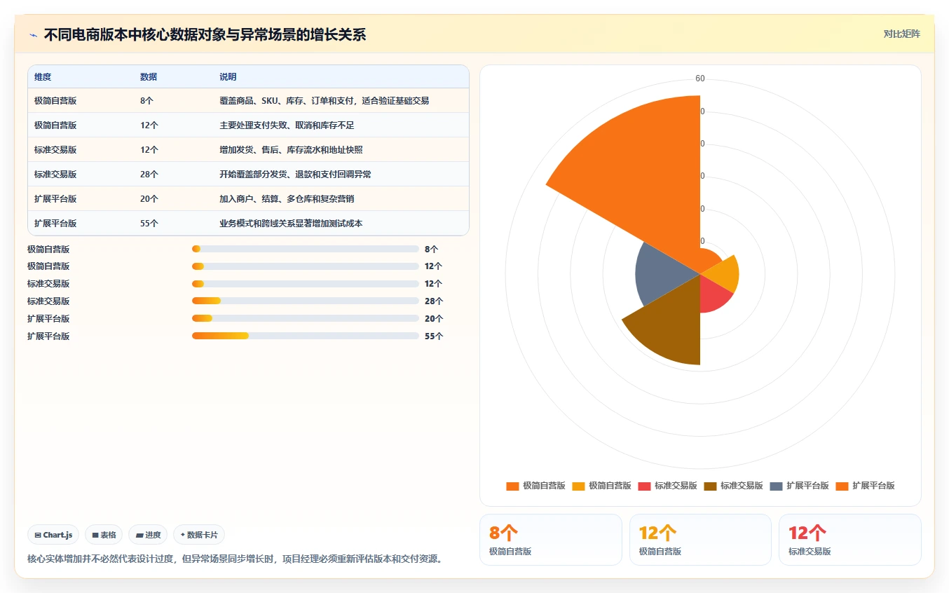 电商系统开发：项目经理效率攻略：用数据库设计加快明确项目边界
