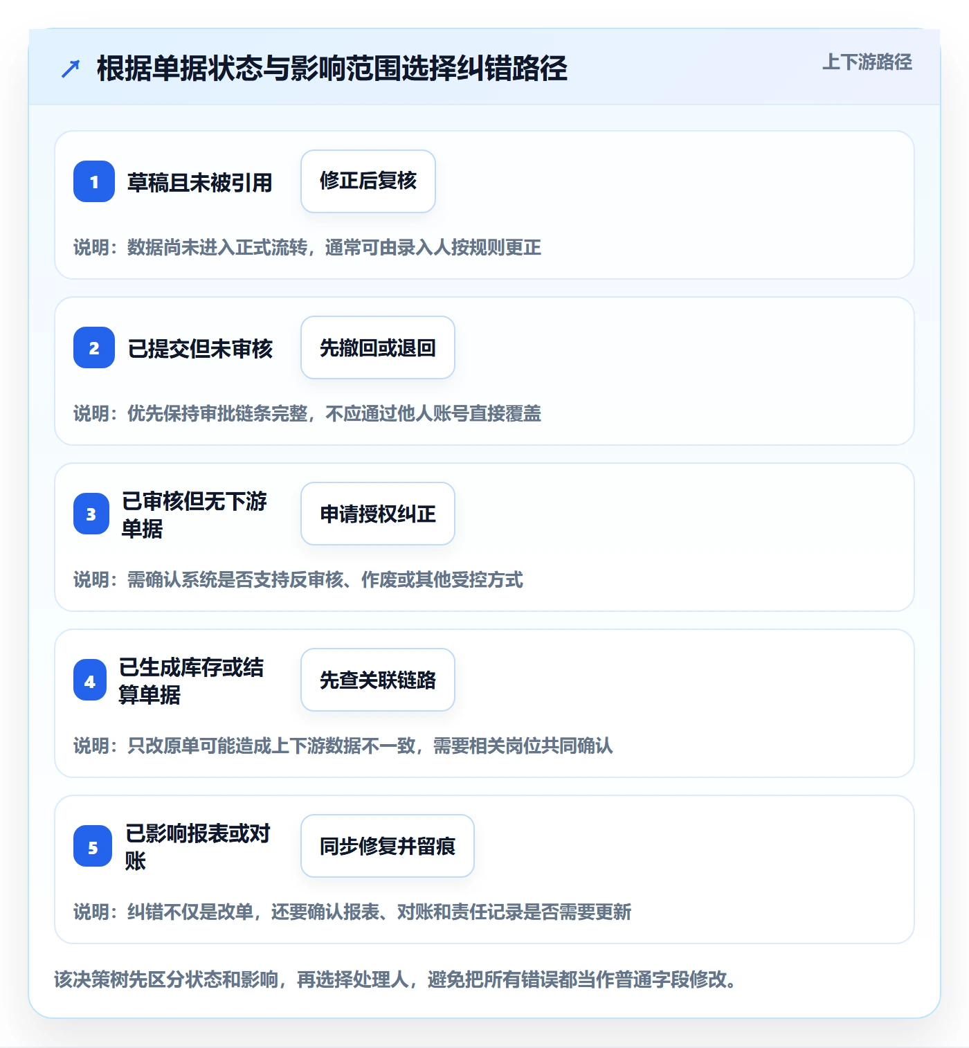 erp数据录入场景解析：权限分工中的新手避坑怎么处理