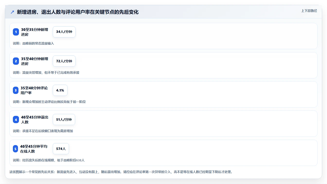 直播数据复盘：场控流程图解：场观趋势如何减少互动率低