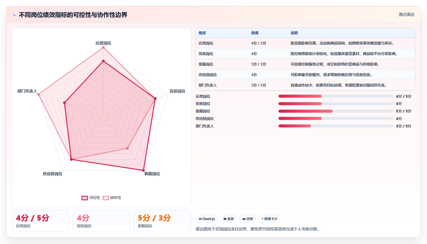 电商管理应用思路：围绕团队绩效拆解系统搭建