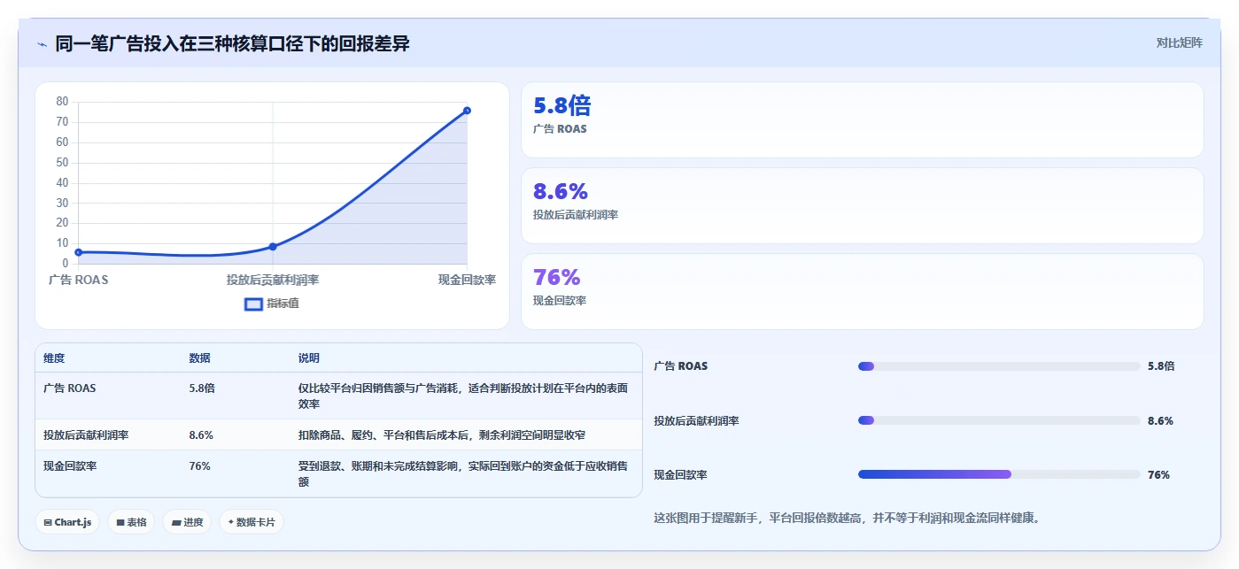 电商roi在线计算器：电商新手流程优化：月度核算怎样减少预算凭感觉