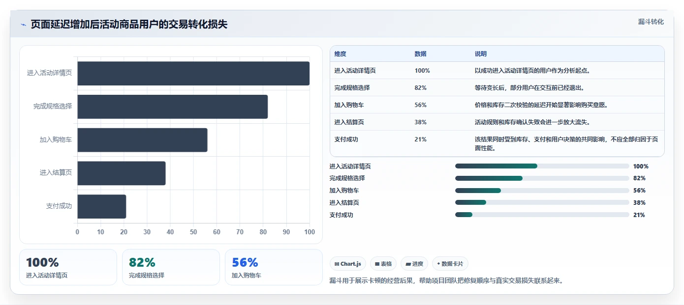 电商系统开发：项目经理实战复盘：项目立项中高峰期卡顿的定位步骤