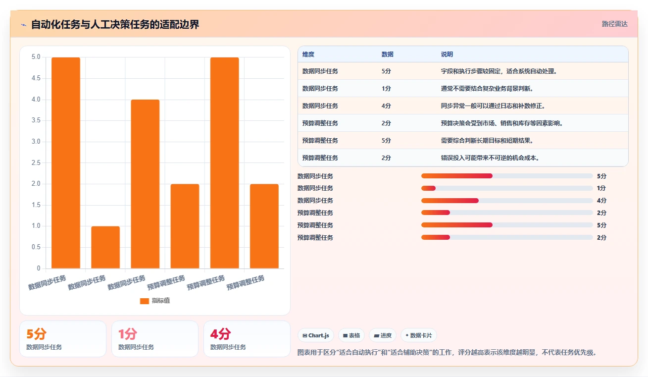 运营工具场景解析：自动化提效中的团队协同怎么处理