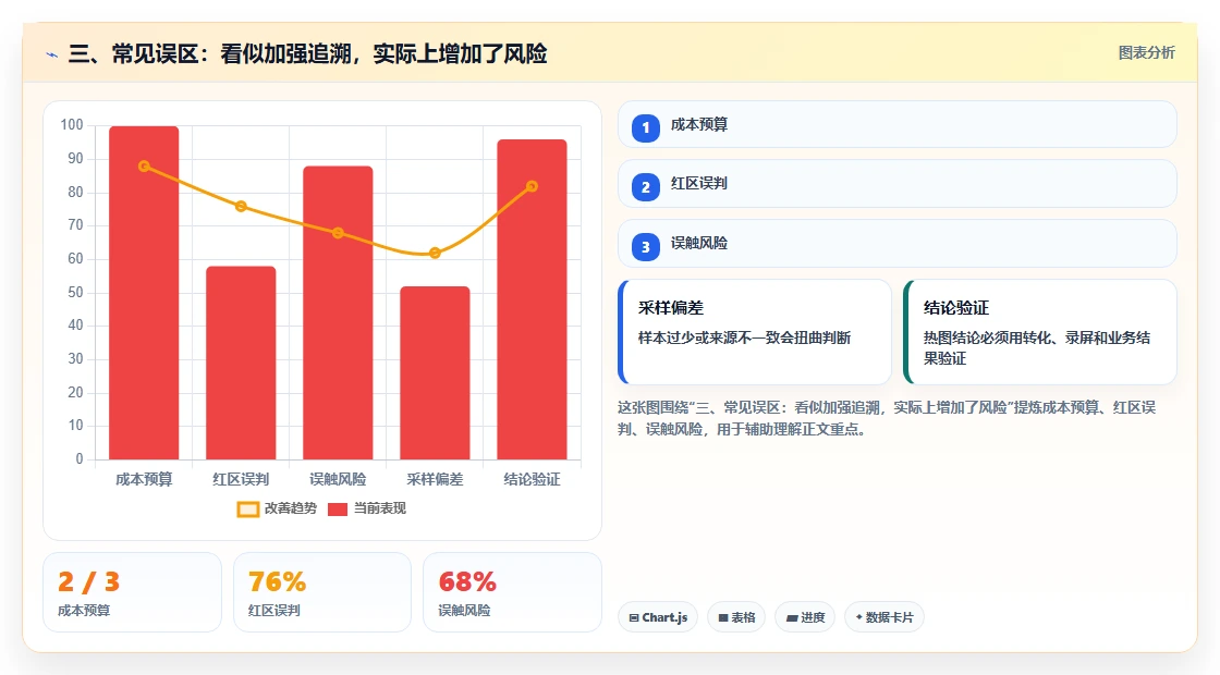 三、常见误区：看似加强追溯，实际上增加了风险