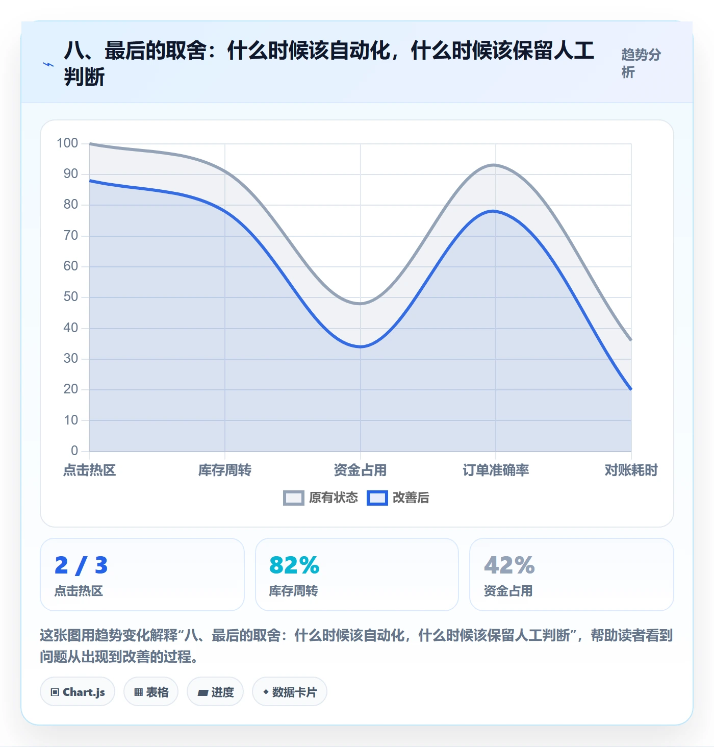 八、最后的取舍：什么时候该自动化，什么时候该保留人工判断