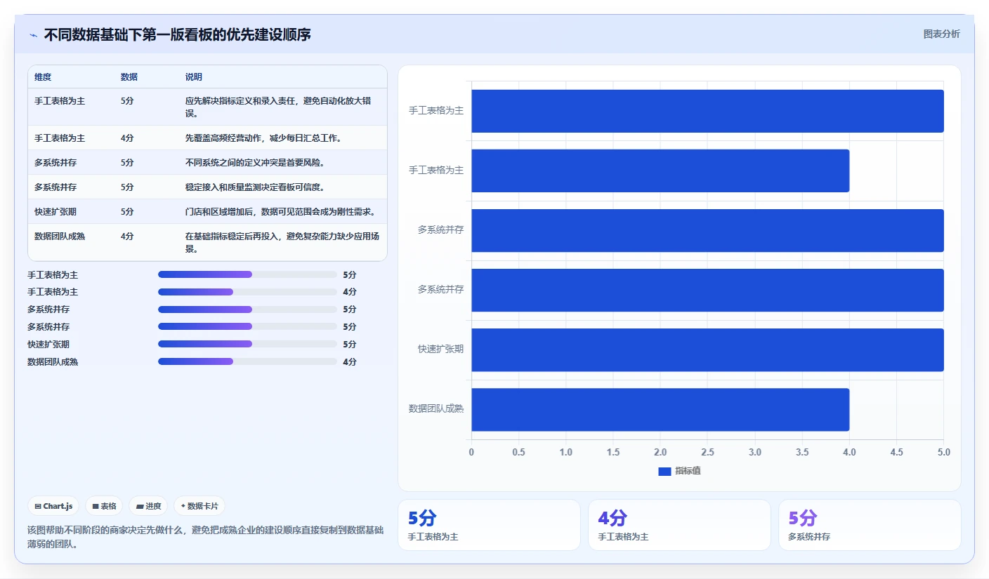 想做好运营管理平台，先掌握中小商家中的数据看板