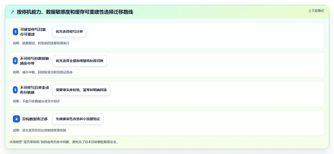 数据库存：数据库管理员常见问题汇总：缓存同步与数据迁移风险一次讲清