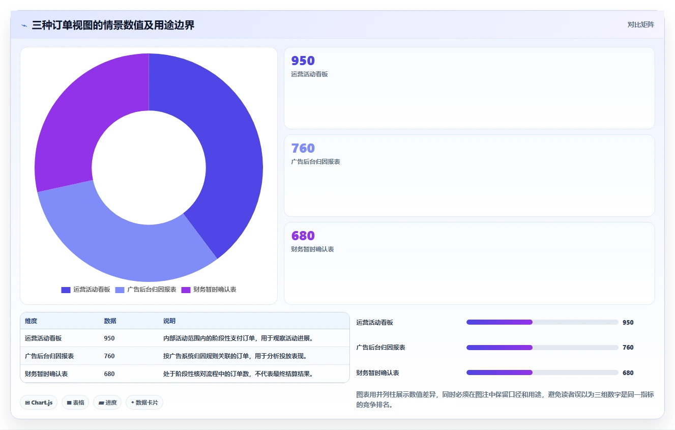 运营数据落地清单：指标口径相关的旺季准备事项