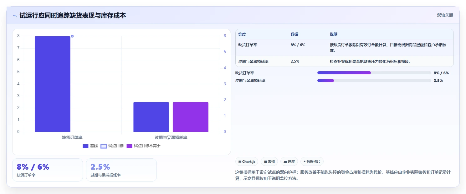 仓库安全库存管理检查方法:通过补货点设置评估工具对比质量