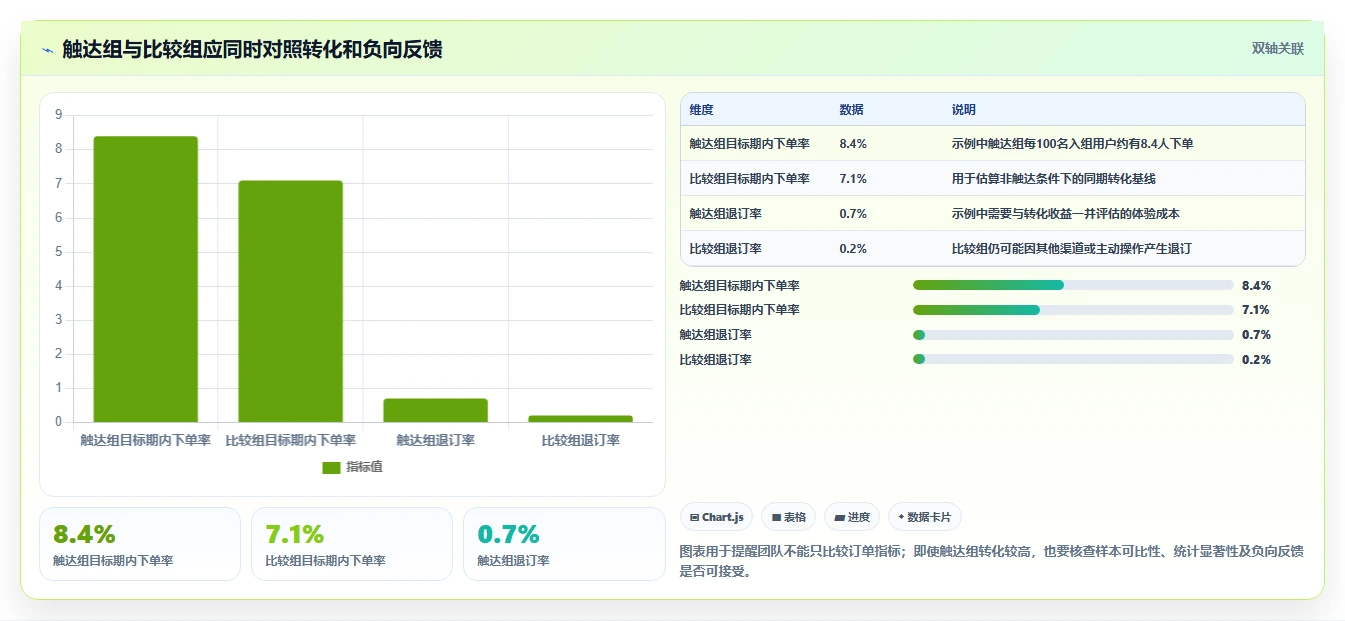 电商crm系统进阶课：围绕私域触达完善落地案例