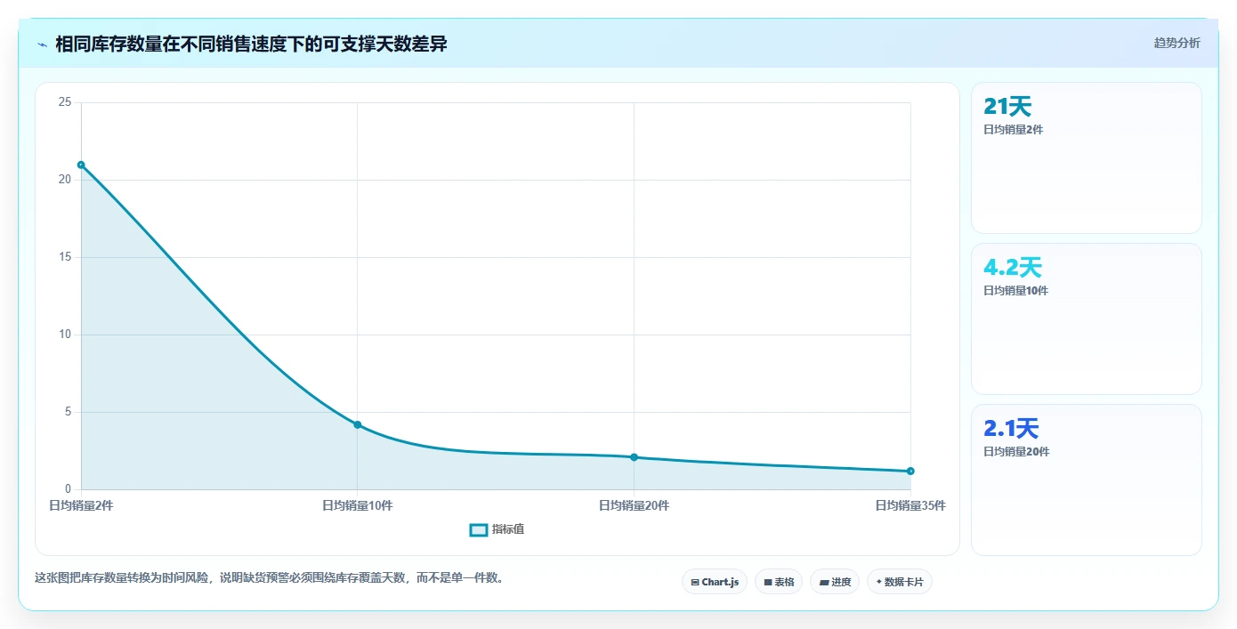 电商库存从0到1：缺货预警的选型方法与操作要点