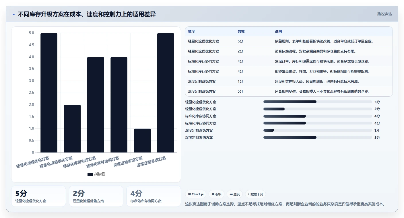 电商管理升级方案：用核心功能改善库存协同