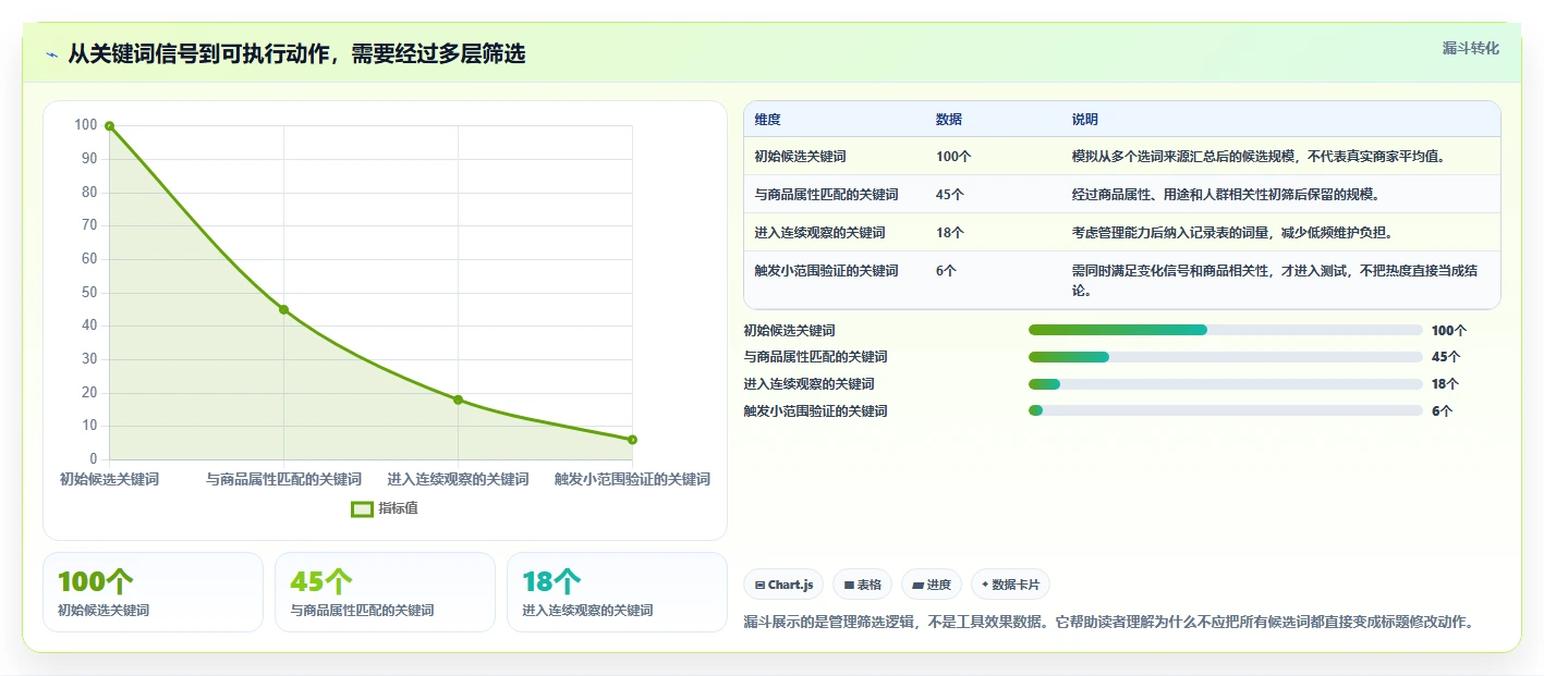 拼多多数据分析工具免费怎么用？关键词趋势场景下的日常管理拆解