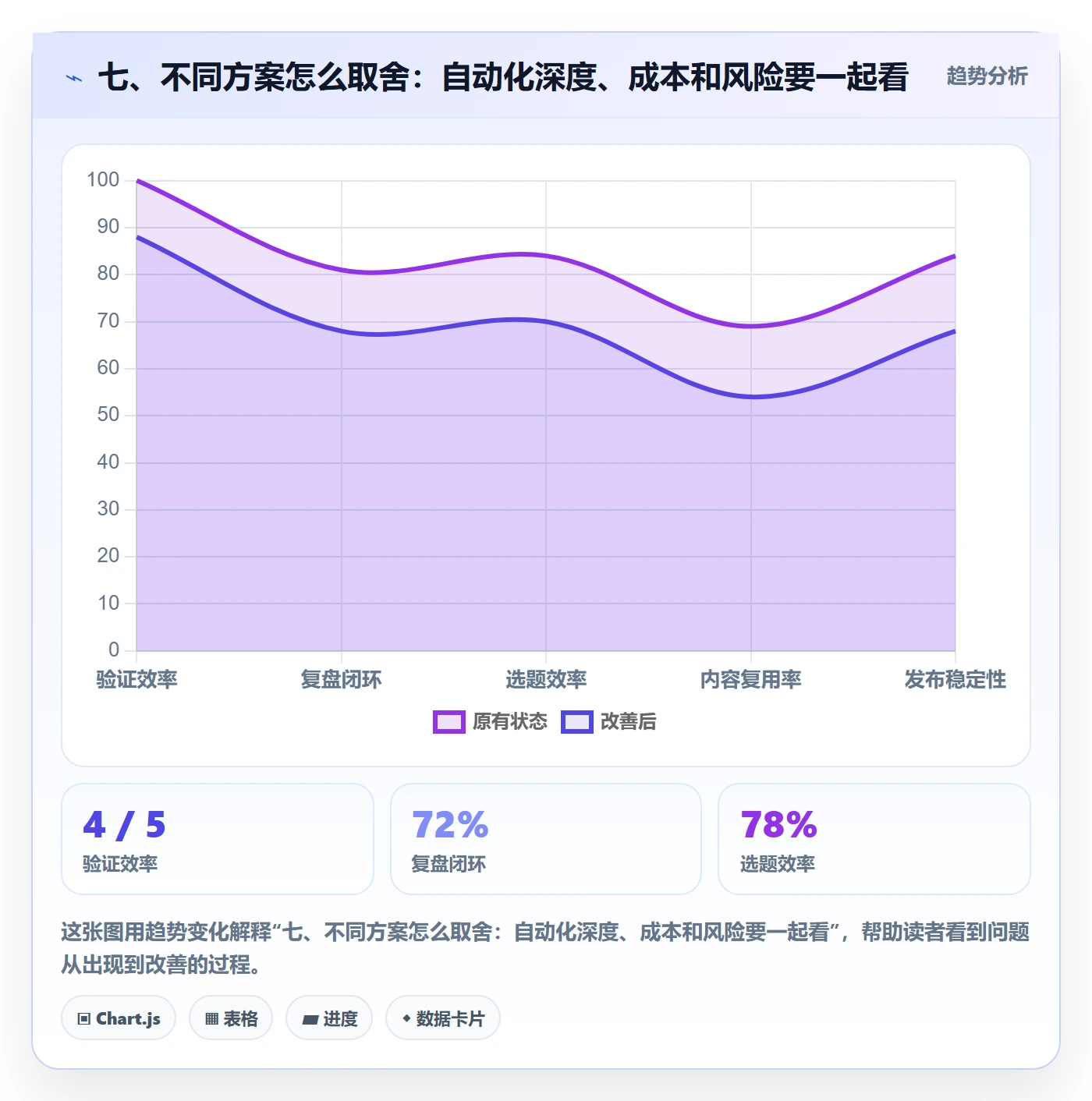 七、不同方案怎么取舍：自动化深度、成本和风险要一起看