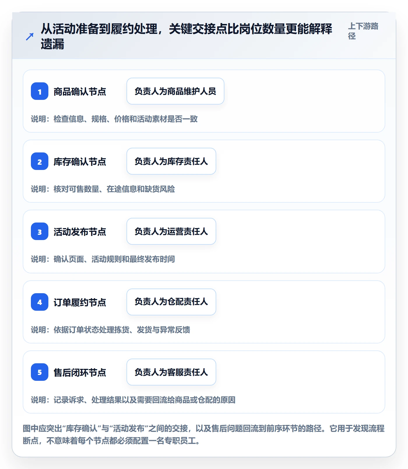 店铺运营管理怎么选？岗位分工相关的实操教程判断标准