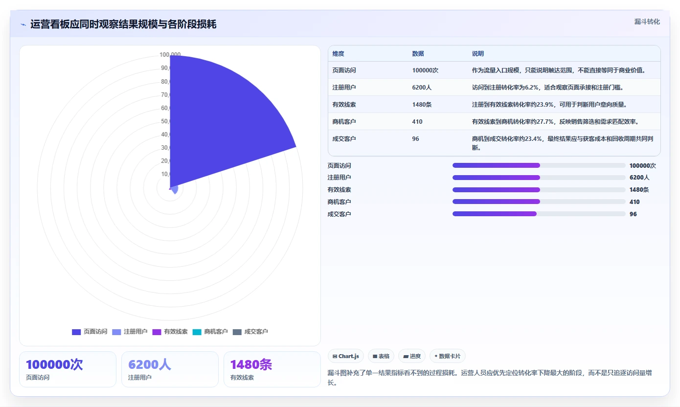 运营工具操作手册：数据看板对应的核心功能步骤