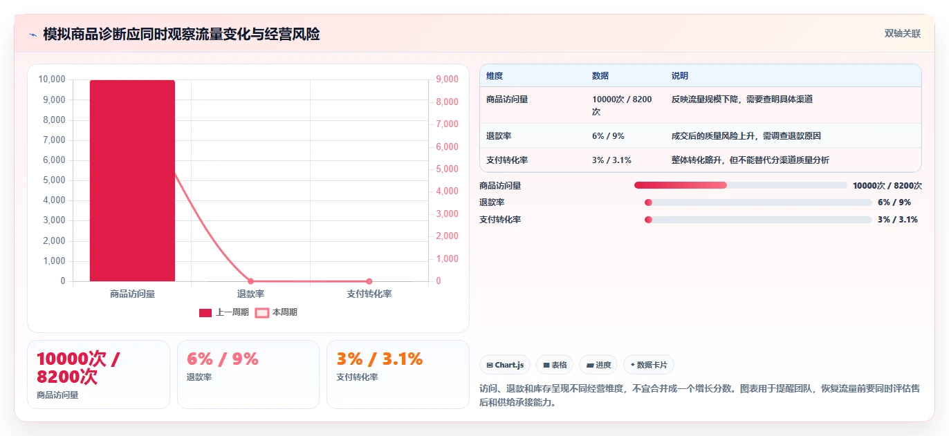 电商数据运营建设路线：从商品分析到增长策略分几步