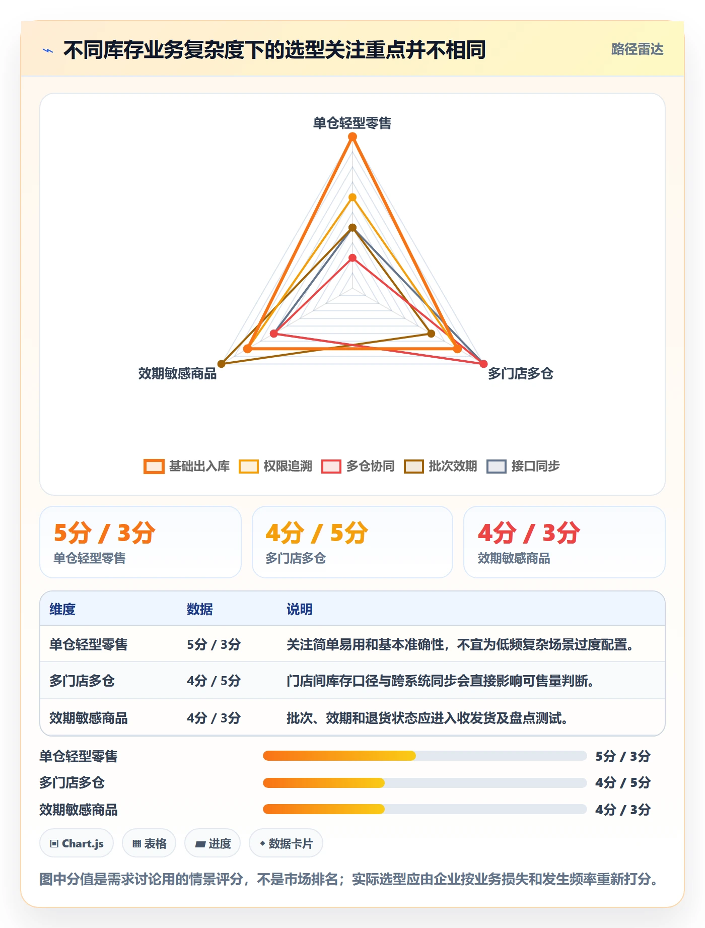 库存管理系统操作手册：系统选型对应的精细化运营步骤