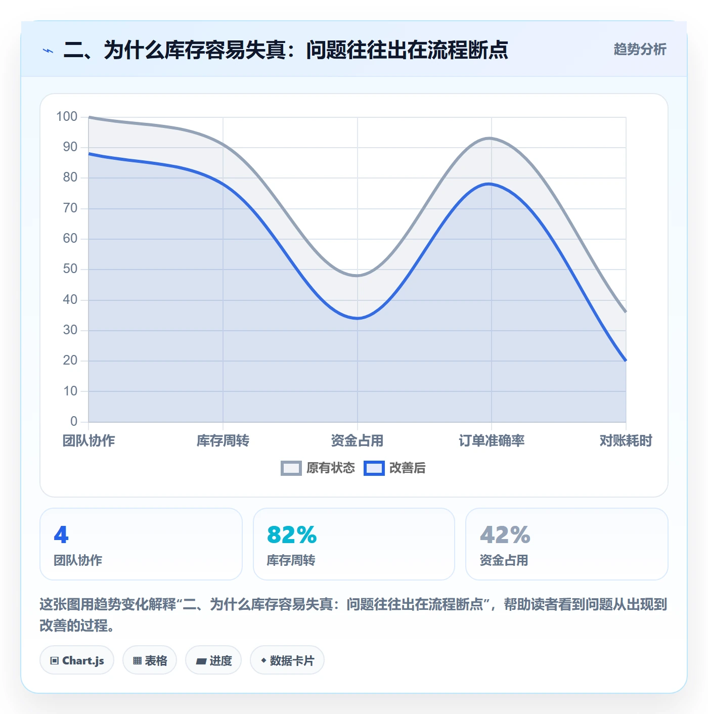 二、为什么库存容易失真：问题往往出在流程断点