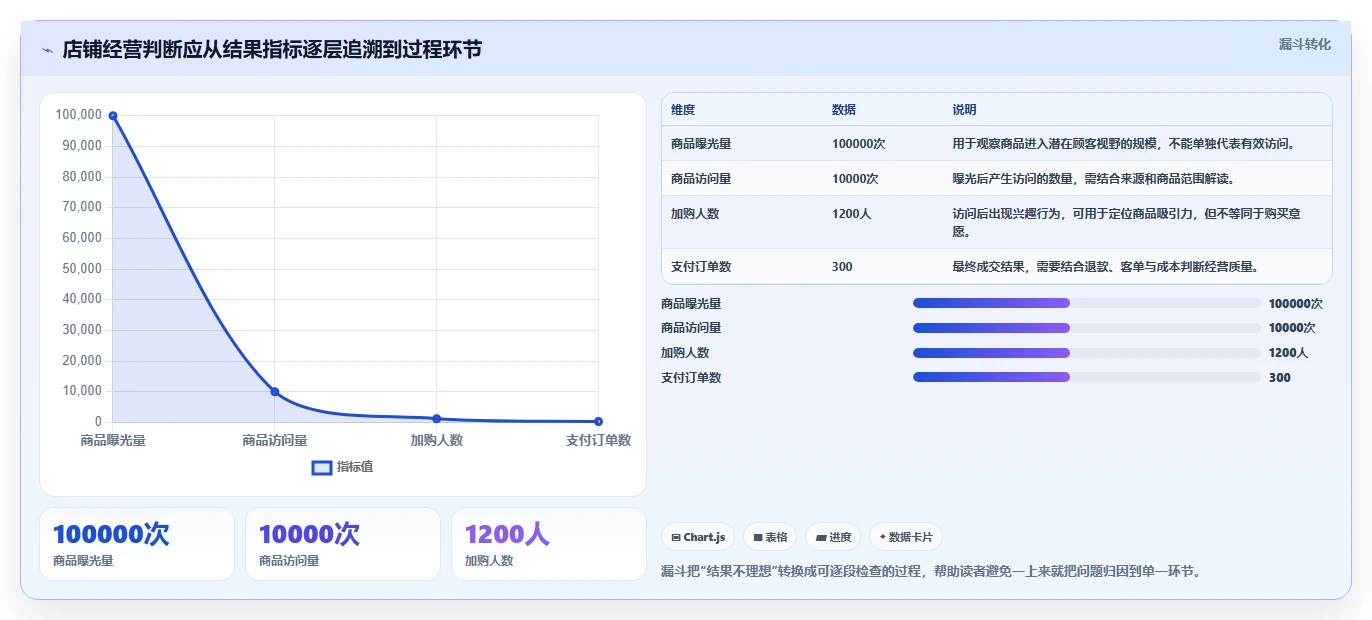 如何运营好一个店铺数据方法：用数据复盘支撑常见误区判断