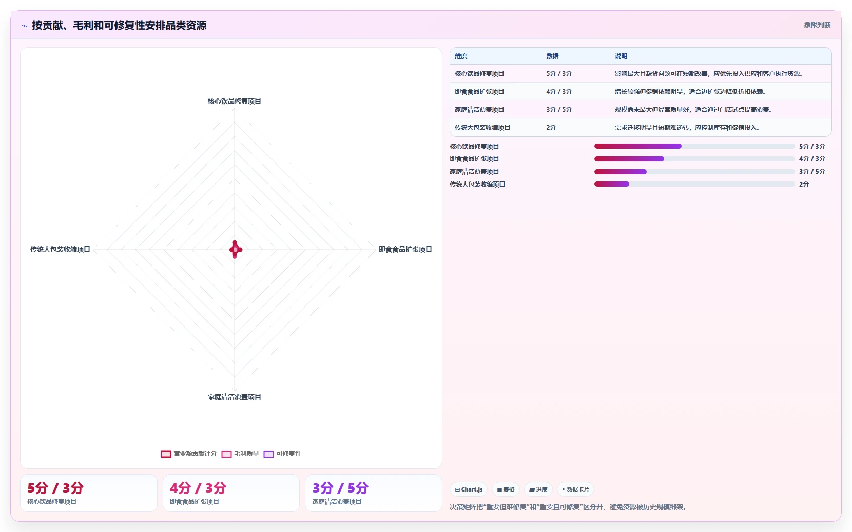 营业额分析：区域经理老板版复盘：围绕品类贡献提炼下一步动作