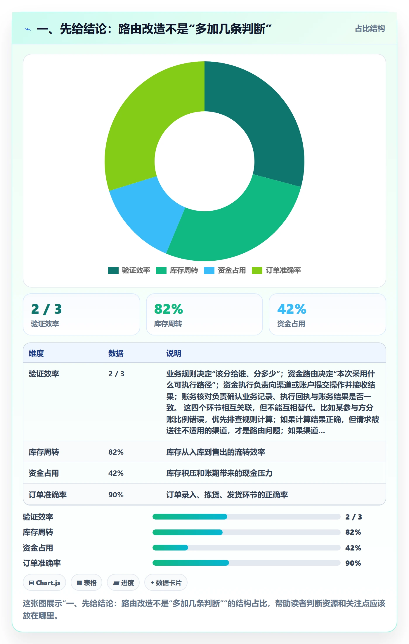 一、先给结论：路由改造不是“多加几条判断”