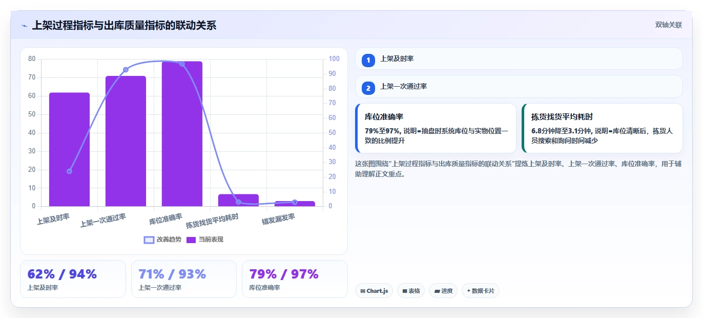 库存出入库：品牌零售商老板关心什么：上架管理能否解决错发漏发
