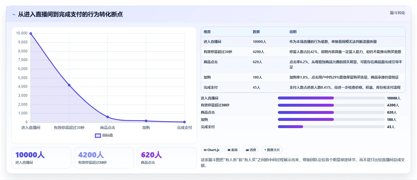 直播数据复盘：品牌商家精细化指南：从停留时长发现场观高但不成交根因