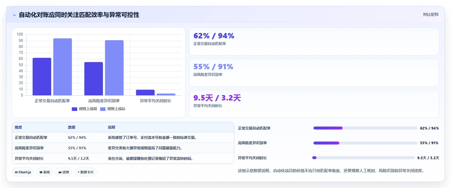电商管理管理要点：财务对账的自动化方案如何设计