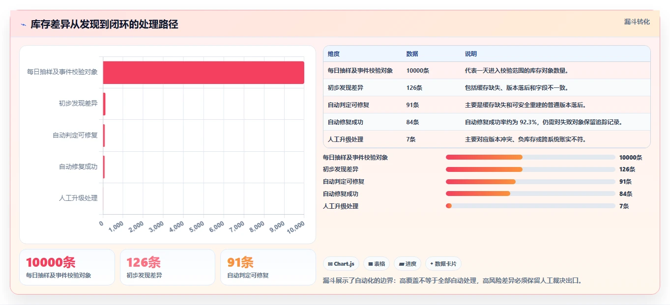 数据库存：产品技术团队进阶教程：围绕数据校验建立改善缓存同步闭环
