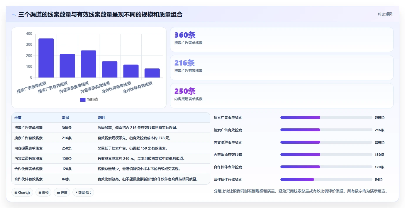 运营数据实施路径：渠道对比如何完成数据复盘