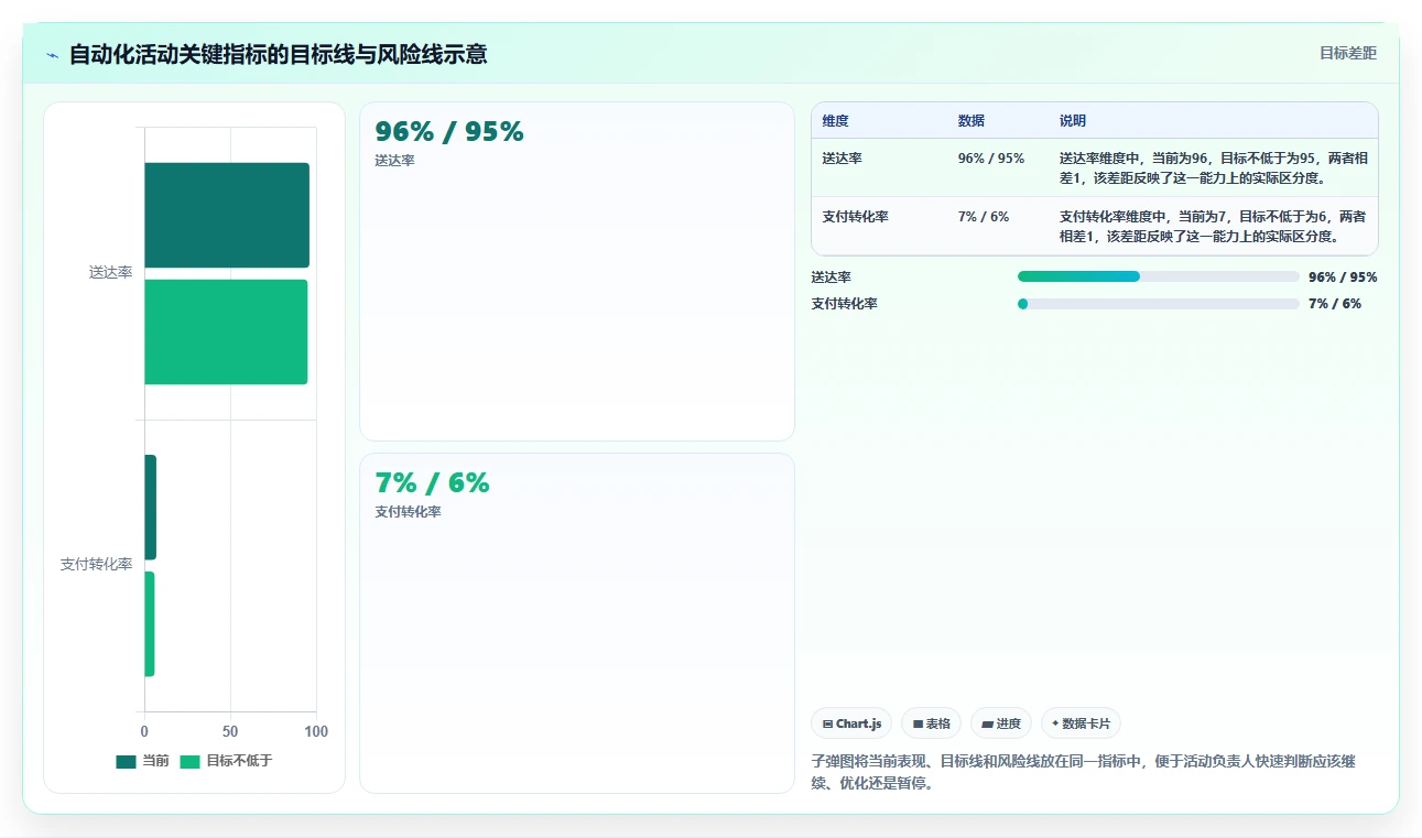 想做好电商管理，先掌握自动化方案中的营销活动