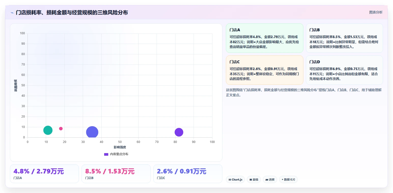 餐饮店报表：区域经理操作手册：月度汇报中的损耗分析怎么落地