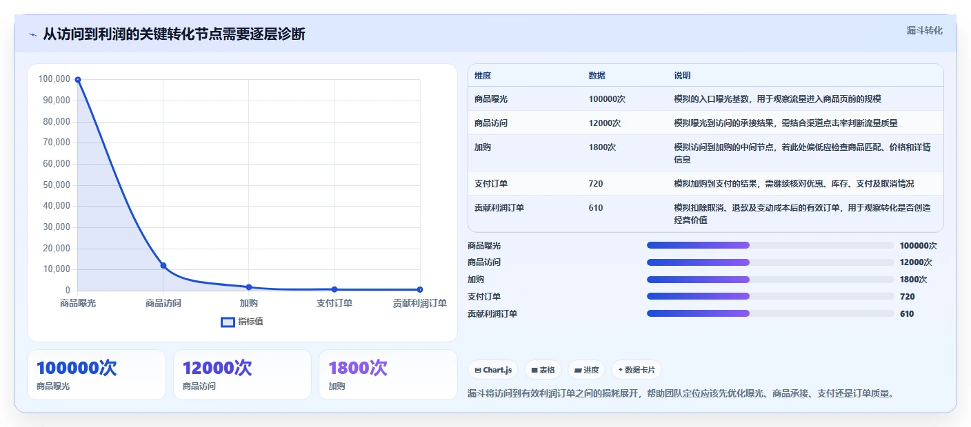 店铺运营包括哪些方面数据方法:用数据分析支撑增长策略判断