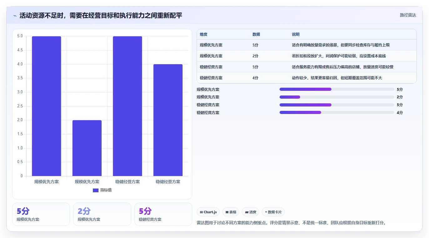 店铺运营包括哪些方面应用思路：围绕活动运营拆解精细化运营