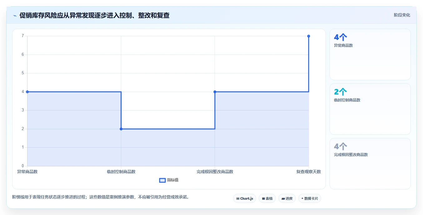 如何运营好一个店铺实施路径:团队执行如何完成风险排查