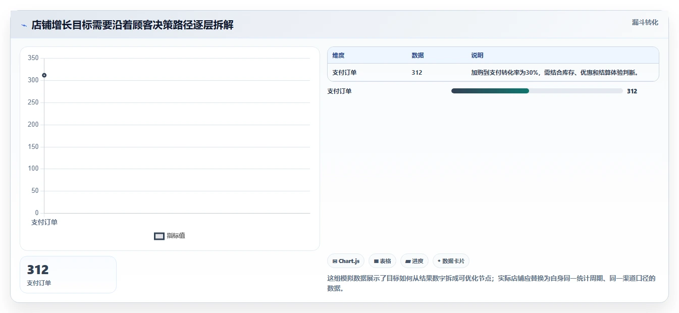 如何运营好一个店铺操作手册：团队执行对应的增长策略步骤