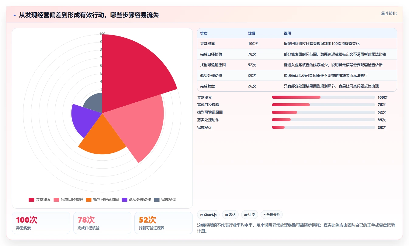 电商数据运营规划方法：指标拆解与风险排查如何衔接