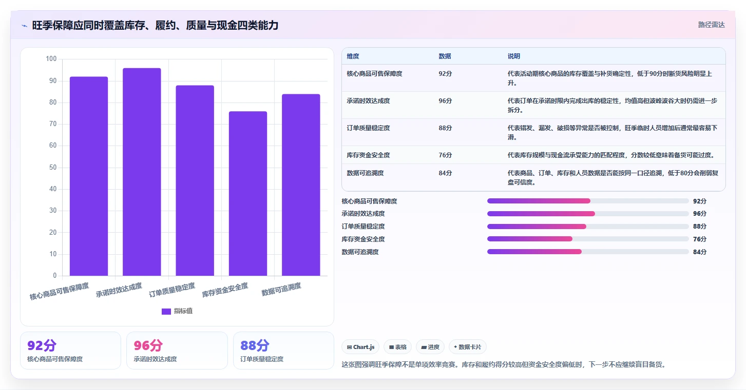 电商仓储管理：电商卖家实操版复盘：围绕旺季保障提炼下一步动作
