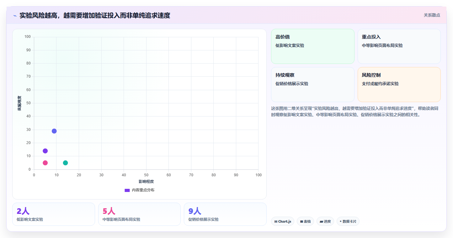 电商数据运营检查方法：通过增长实验评估团队协同质量