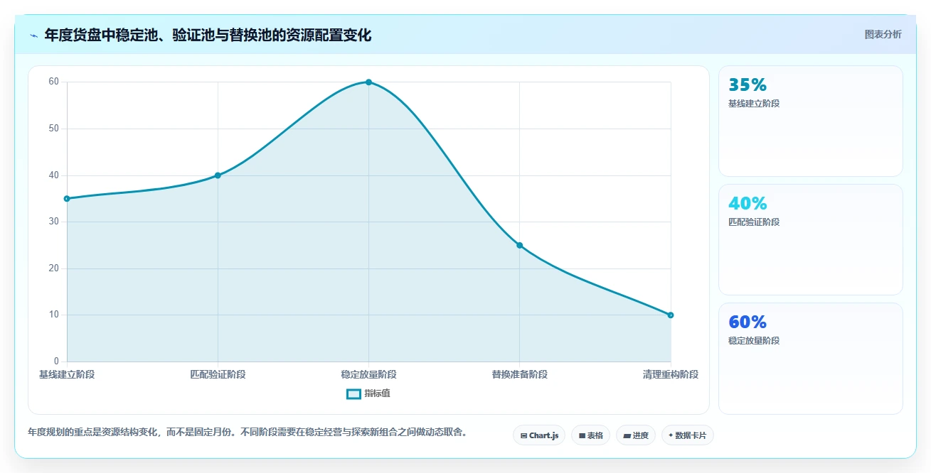直播数据复盘：场控年度规划：投流测试怎样持续改善重构货盘组合