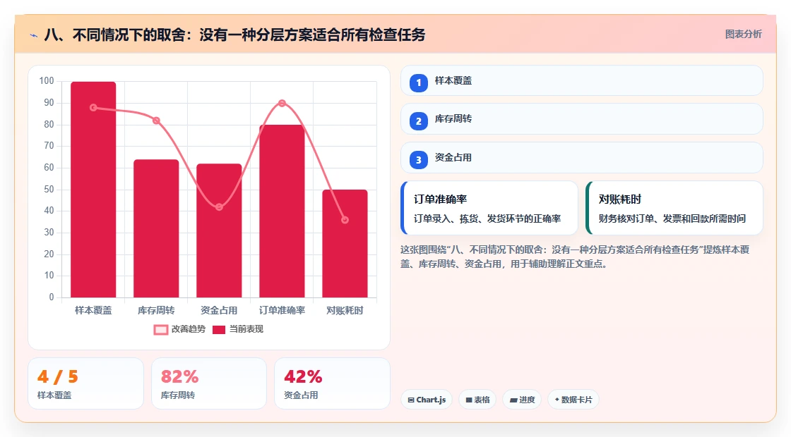 八、不同情况下的取舍：没有一种分层方案适合所有检查任务
