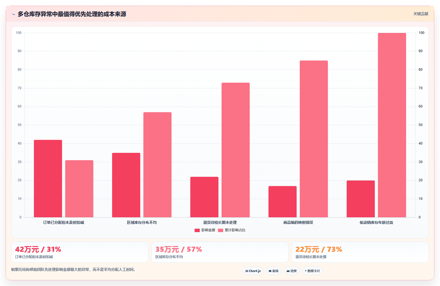 电商库存运营框架：把多仓同步纳入成本控制