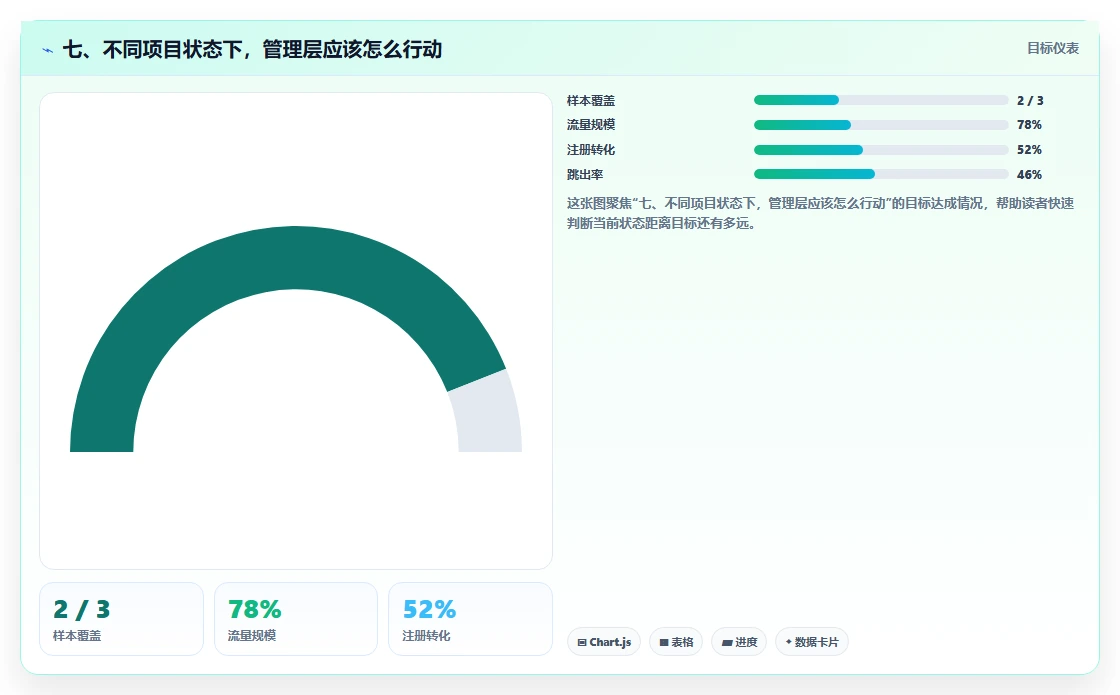 七、不同项目状态下，管理层应该怎么行动