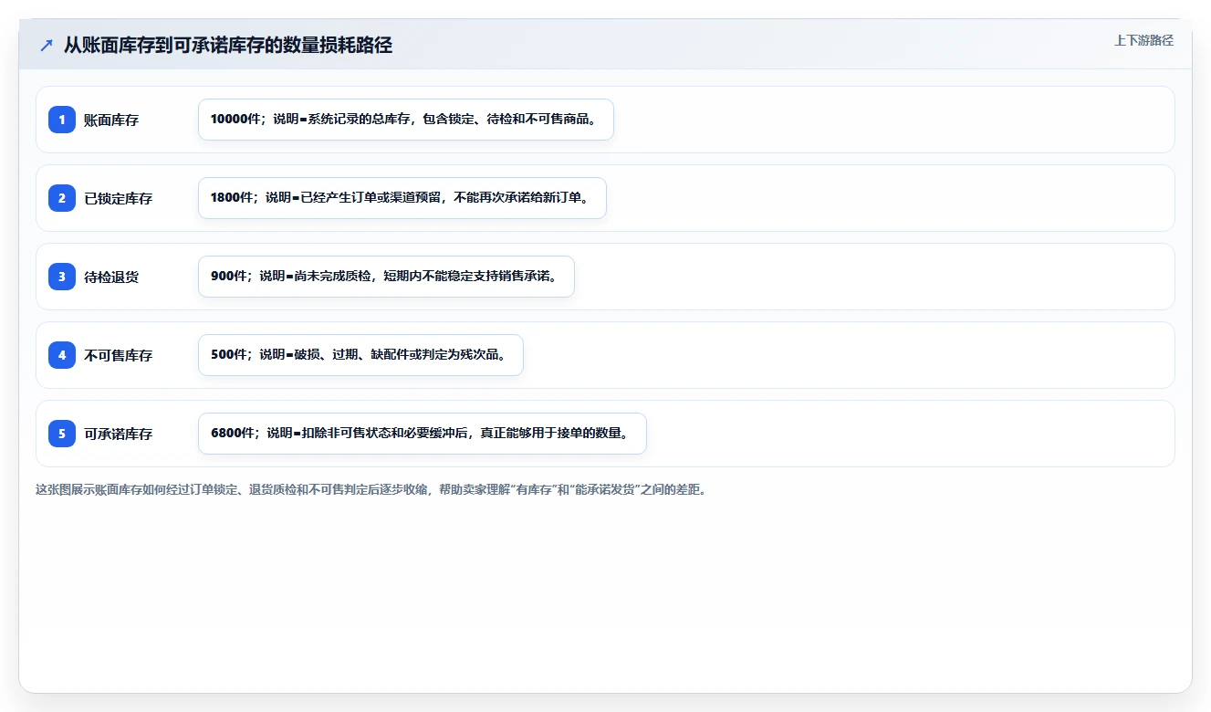 电商仓储管理：电商卖家落地路线图：从退货处理走向减少缺货损失