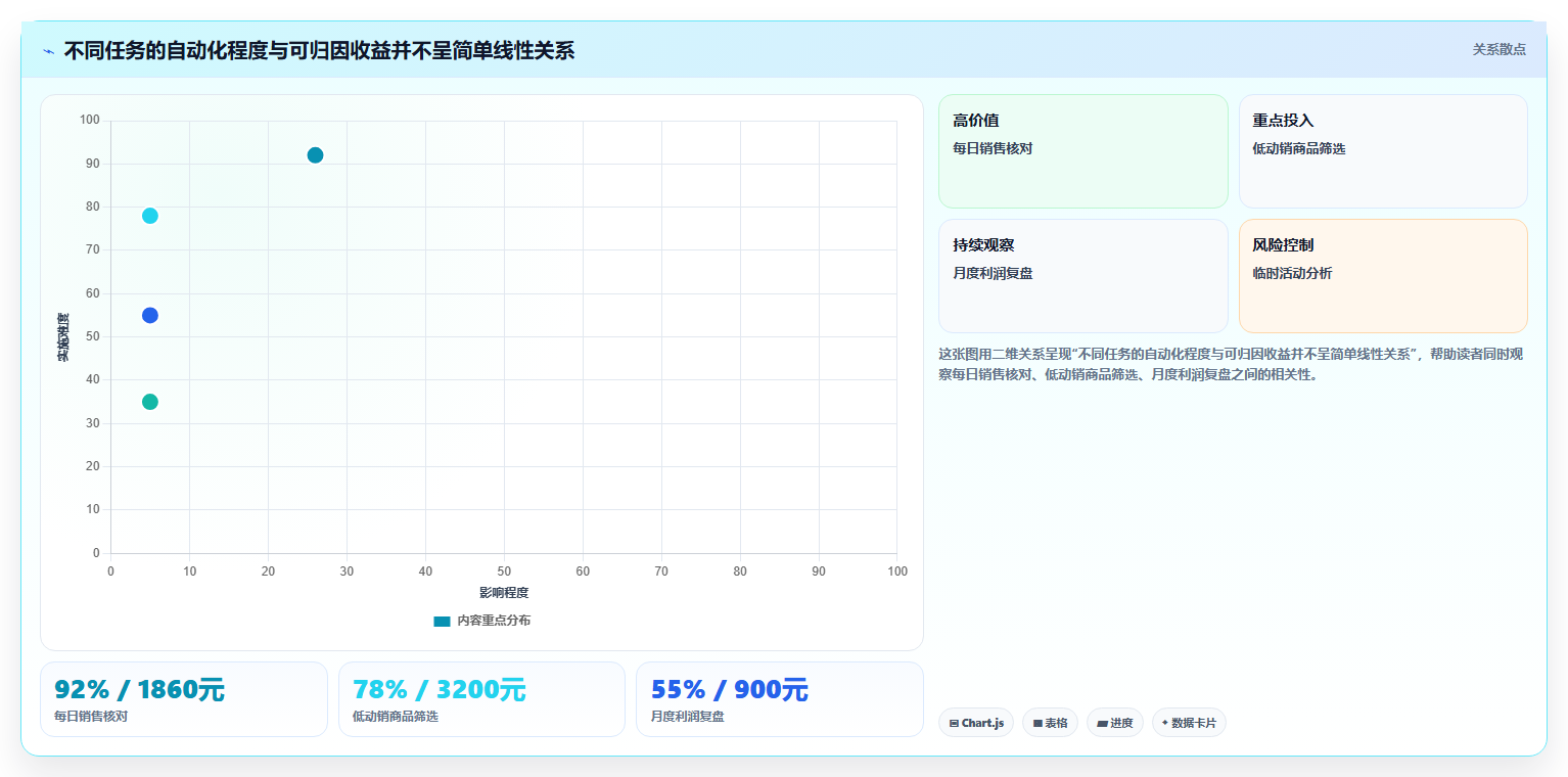电商辅助软件：运营助理成本视角：数据分析如何避免效果难评估