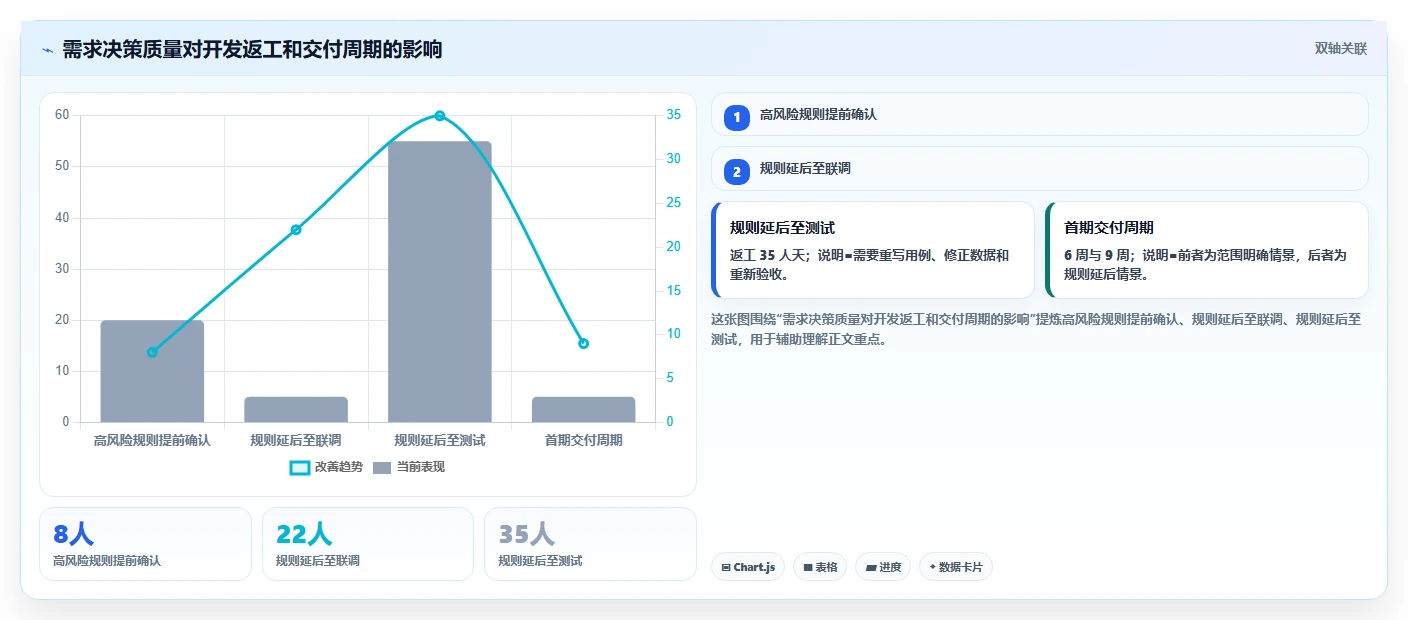 电商系统开发：创业团队快速排查：需求梳理为何会导致交付延期