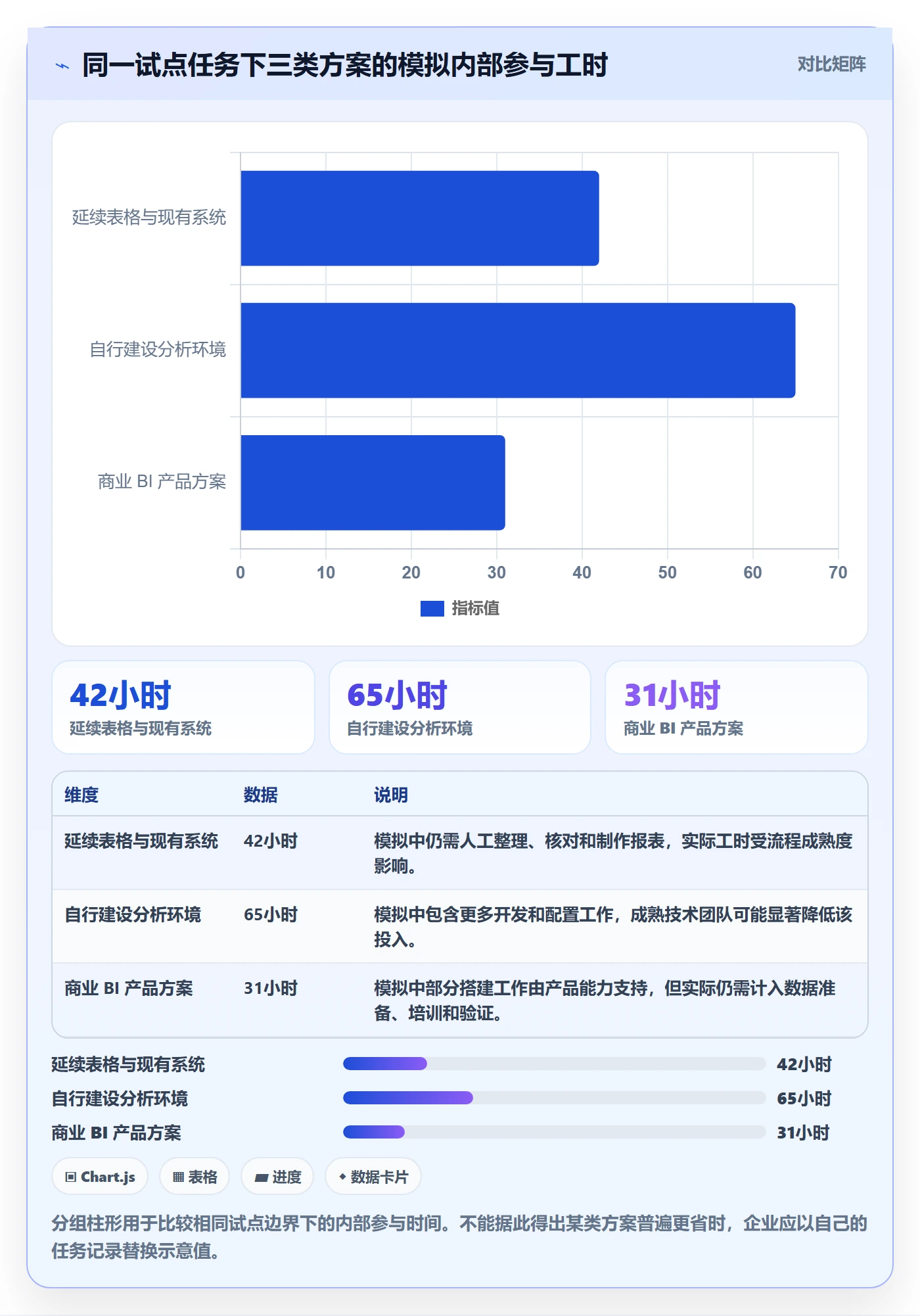 bi 平台实用方法：围绕选型成本建立数据复盘
