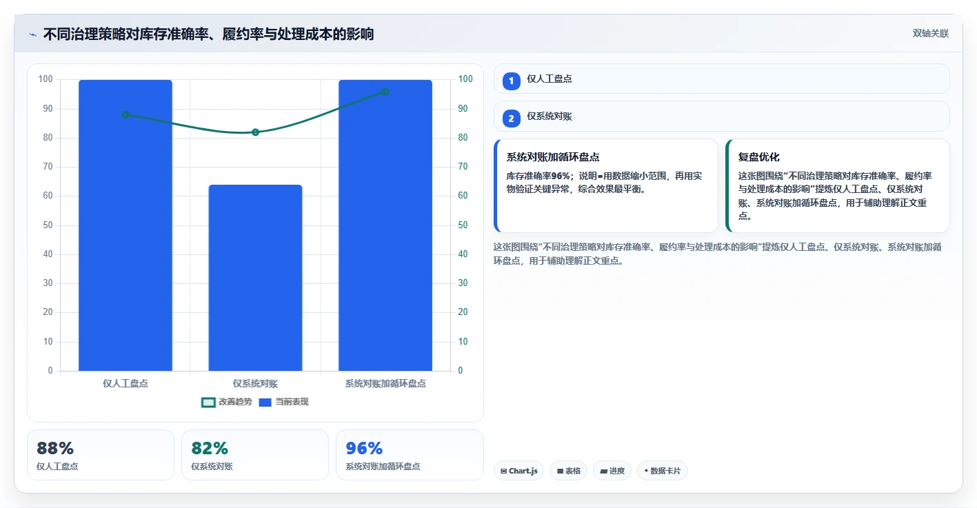 电商仓储管理：品牌零售商实战复盘：补货决策中账实不符的定位步骤