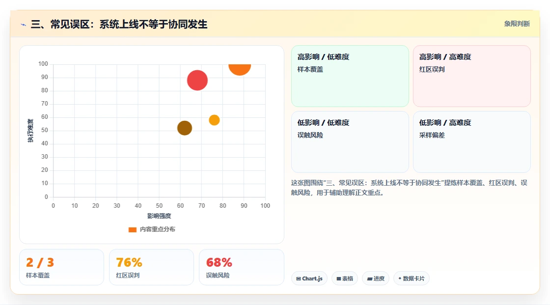 三、常见误区：系统上线不等于协同发生